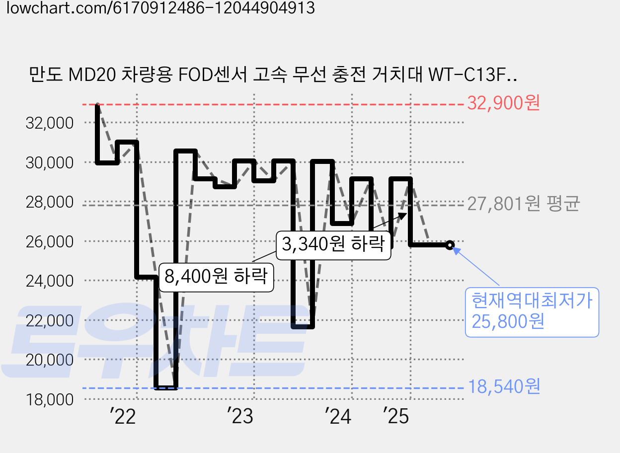 만도 MD20 차량용 FOD센서 고속 무선 충전 거치대 WT-C13F 15W, 블랙 가격 변동 차트, 현재가 25,800원, 역대최저가
