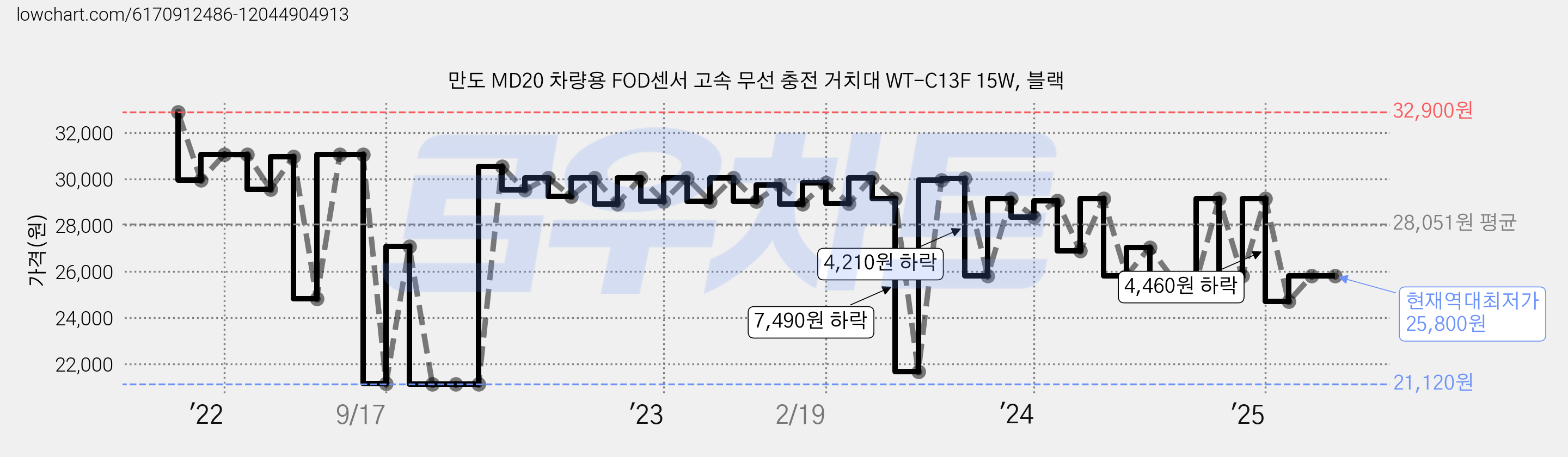만도 MD20 차량용 FOD센서 고속 무선 충전 거치대 WT-C13F 15W, 블랙 가격 변동 차트, 현재가 25,800원, 역대최저가