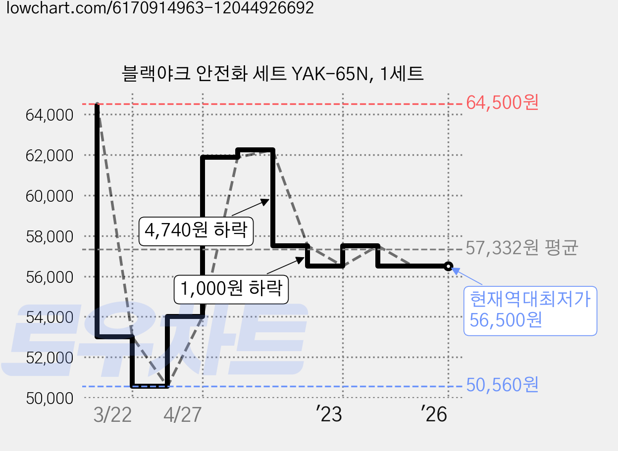블랙야크 안전화 세트 YAK-65N, 1세트 가격 변동 차트, 현재가 56,500원, 역대최저가