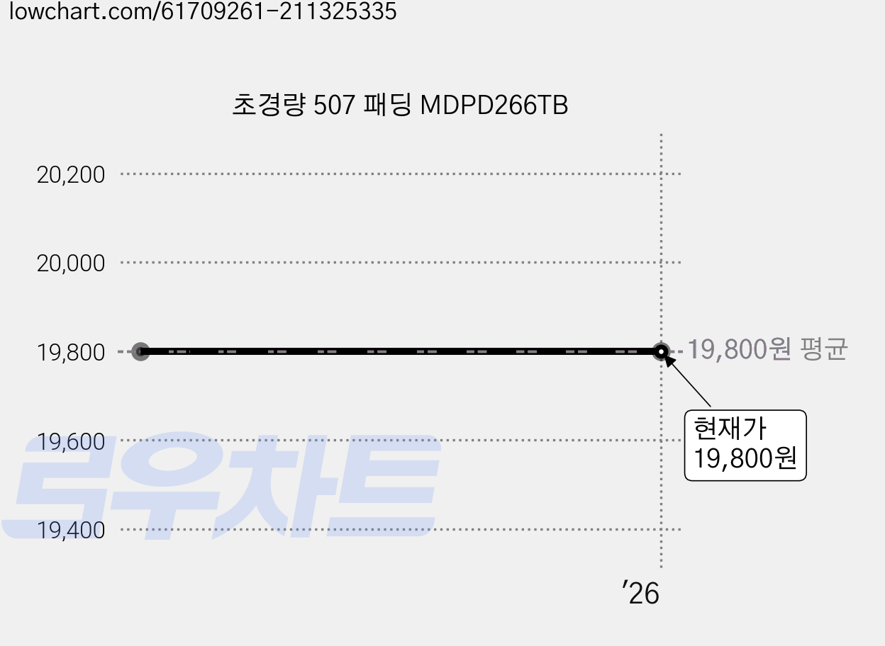 초경량 507 패딩 MDPD266TB 가격 변동 차트, 현재가 19,800원