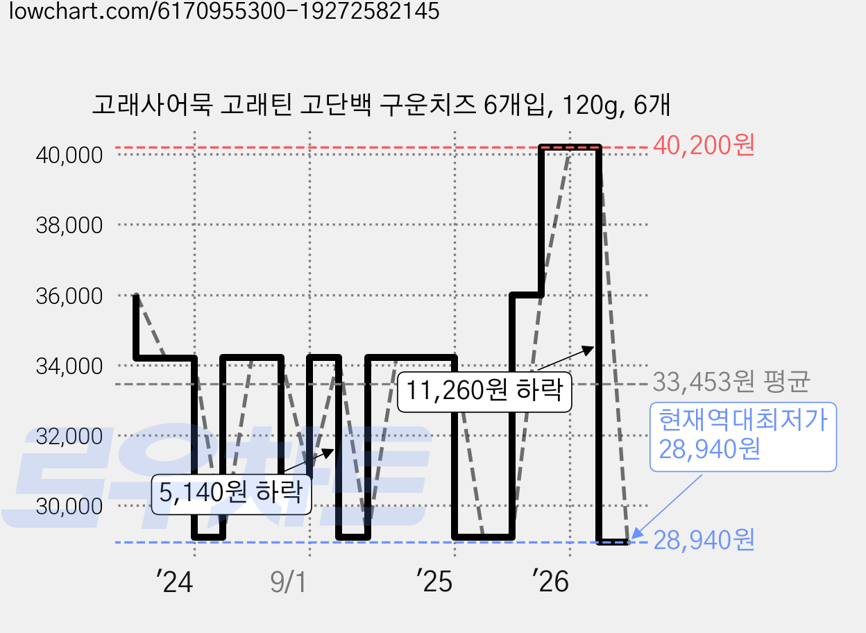 고래사어묵 고래틴 고단백 구운치즈 6개입, 120g, 6개 가격 변동 차트, 현재가 28,940원, 역대최저가
