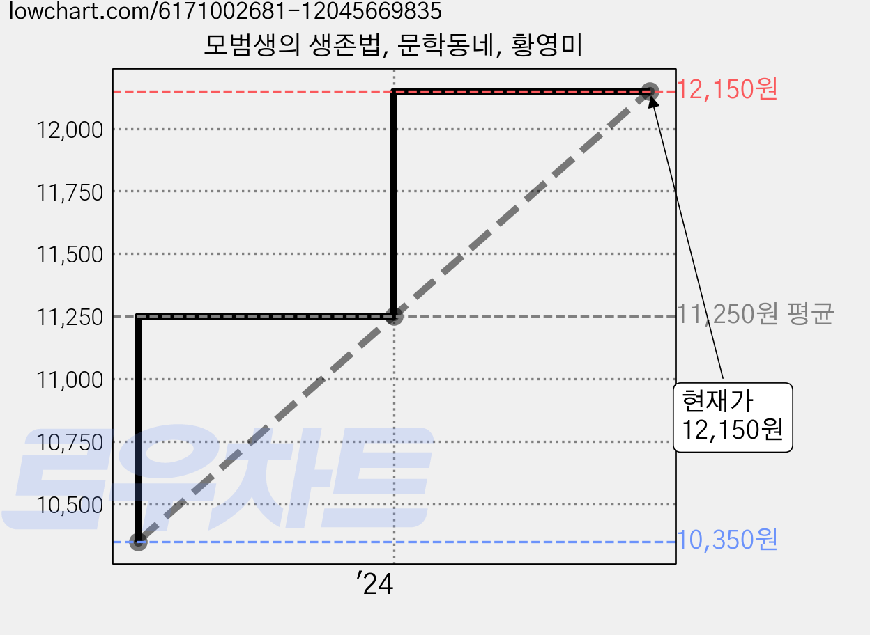 모범생의 생존법, 문학동네, 황영미 가격 변동 차트, 현재가 12,150원, 관측 최저가 10,350원
