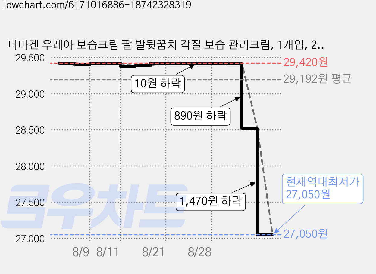더마겐 우레아 보습크림 팔 발뒷꿈치 각질 보습 관리크림, 1개입, 2개, 180g 가격 변동 차트, 현재가 27,050원, 역대최저가