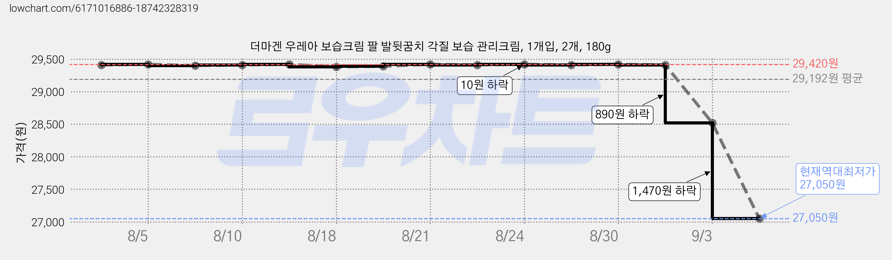더마겐 우레아 보습크림 팔 발뒷꿈치 각질 보습 관리크림, 1개입, 2개, 180g 가격 변동 차트, 현재가 27,050원, 역대최저가