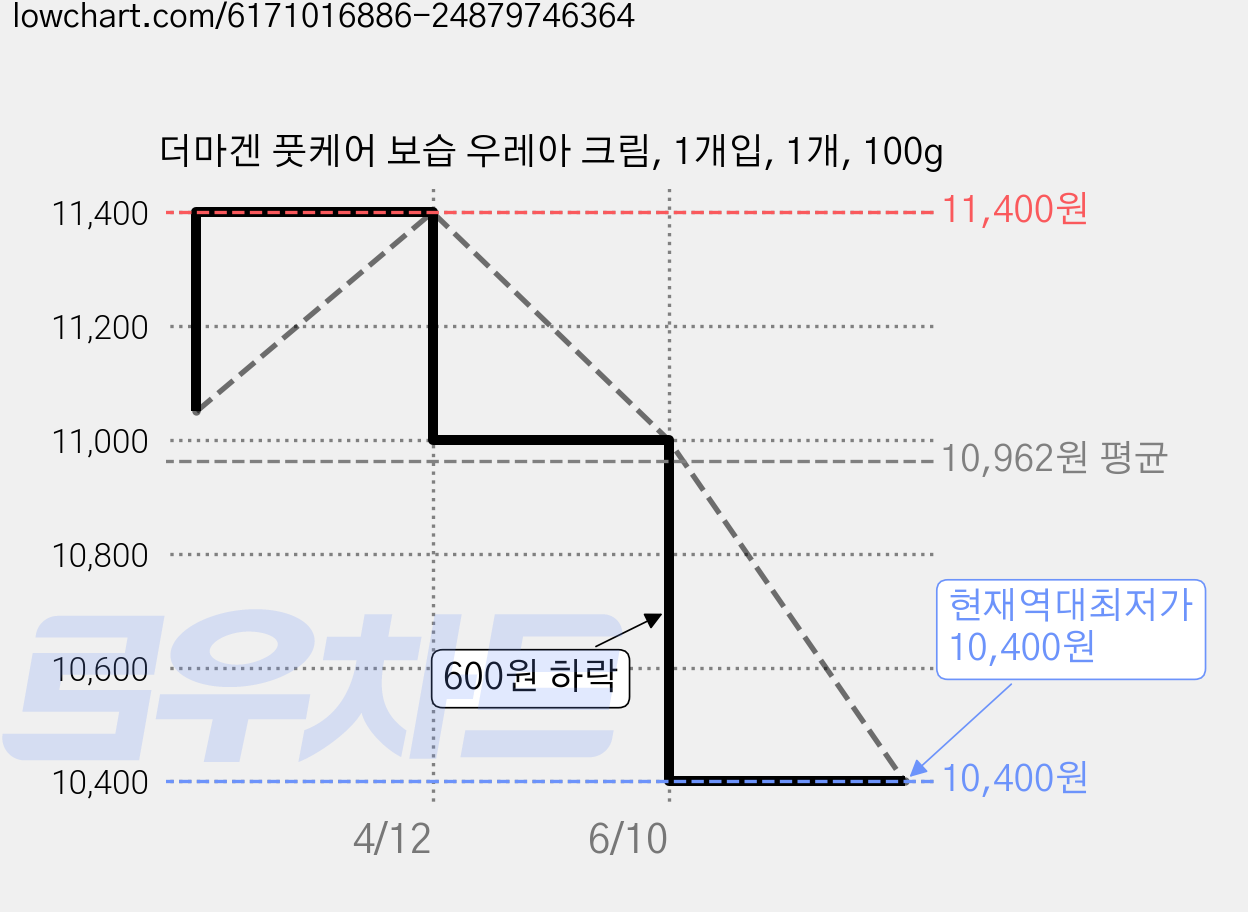 더마겐 풋케어 보습 우레아 크림, 1개입, 1개, 100g 가격 변동 차트, 현재가 10,400원, 역대최저가