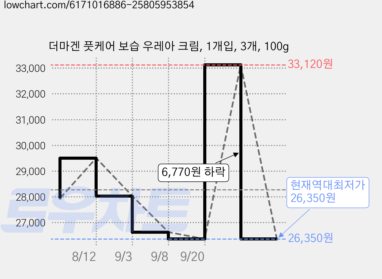 더마겐 풋케어 보습 우레아 크림, 1개입, 3개, 100g 가격 변동 차트, 현재가 26,350원, 역대최저가
