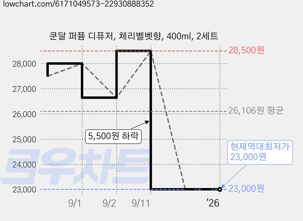 쿤달 퍼퓸 디퓨저, 체리벨벳향, 400ml, 2세트 가격 변동 차트, 현재가 23,000원, 역대최저가