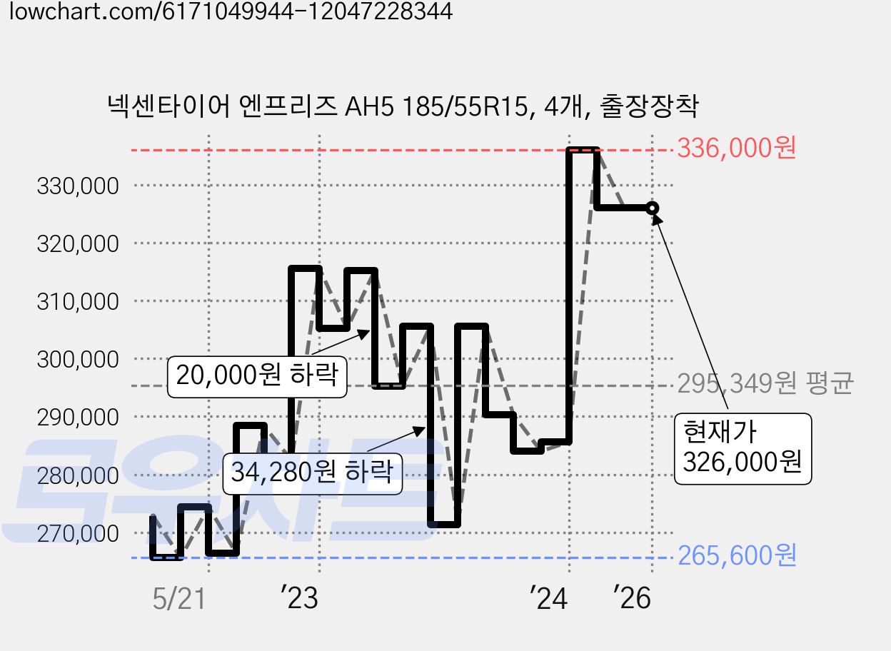 넥센타이어 엔프리즈 AH5 185/55R15, 4개, 출장장착 가격 변동 차트, 현재가 326,000원, 역대최저가