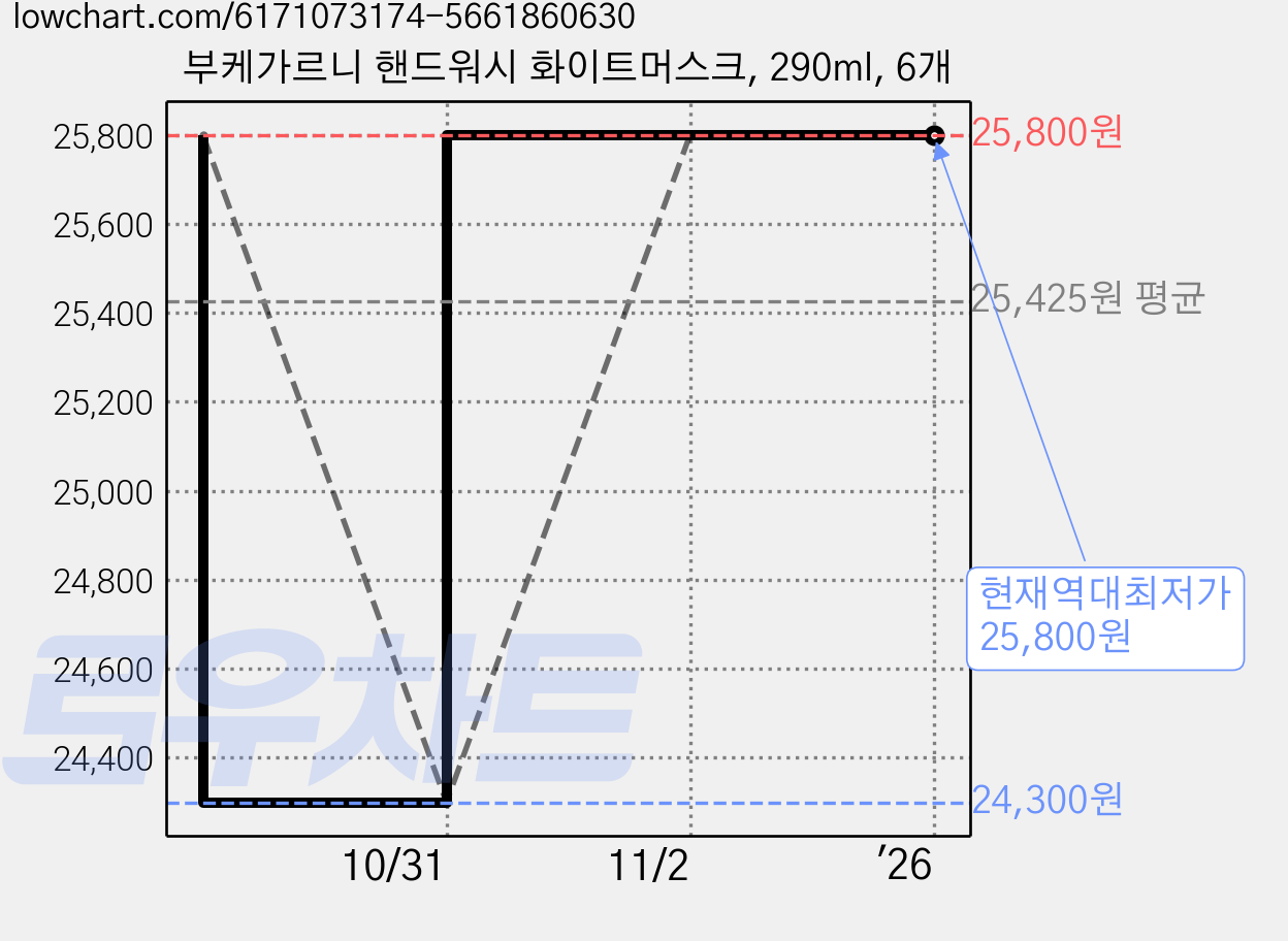 부케가르니 핸드워시 화이트머스크, 290ml, 6개 가격 변동 차트, 현재가 25,800원, 역대최저가