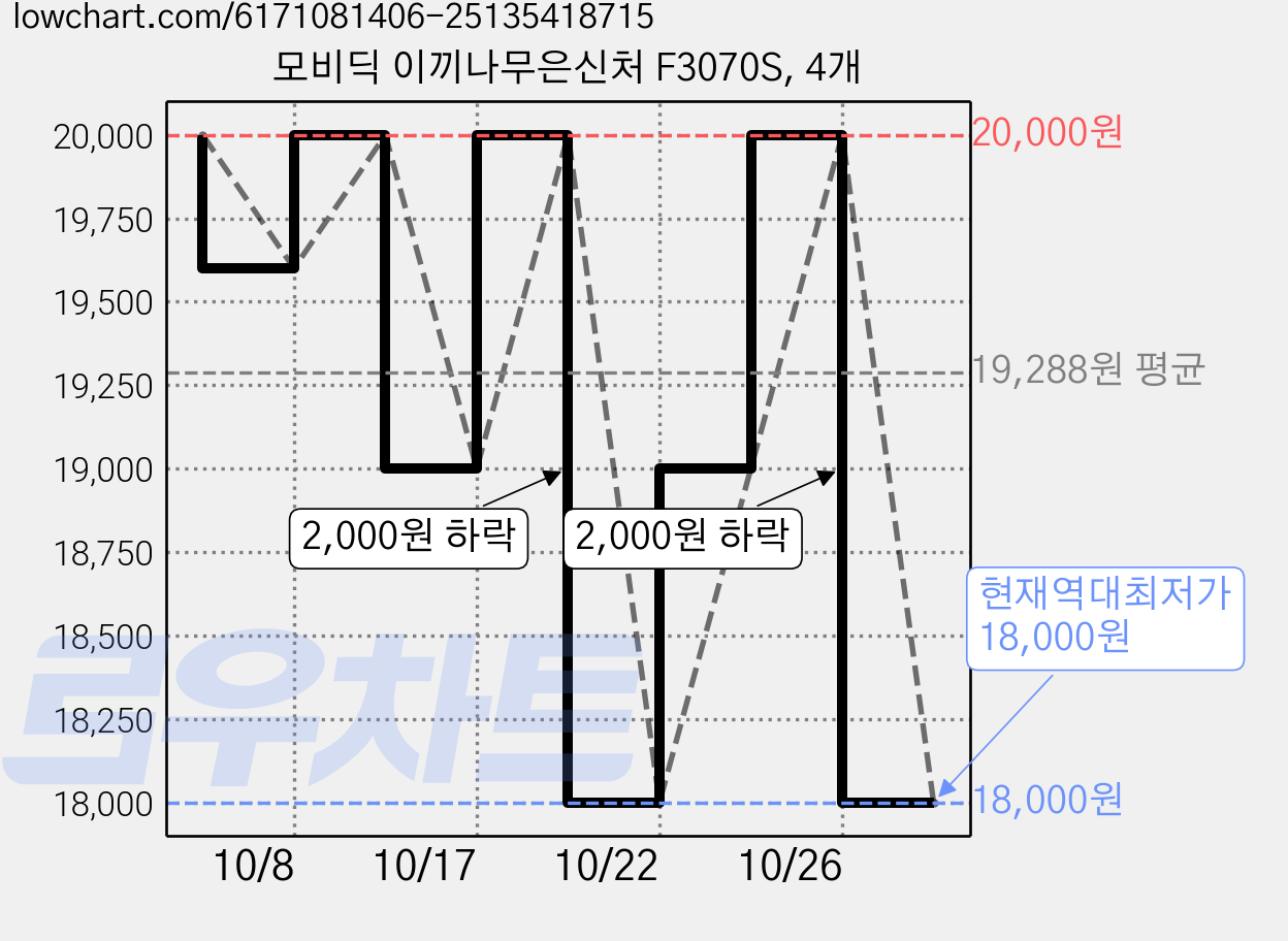 모비딕 이끼나무은신처 F3070S, 4개 가격 변동 차트, 현재가 18,000원, 역대최저가
