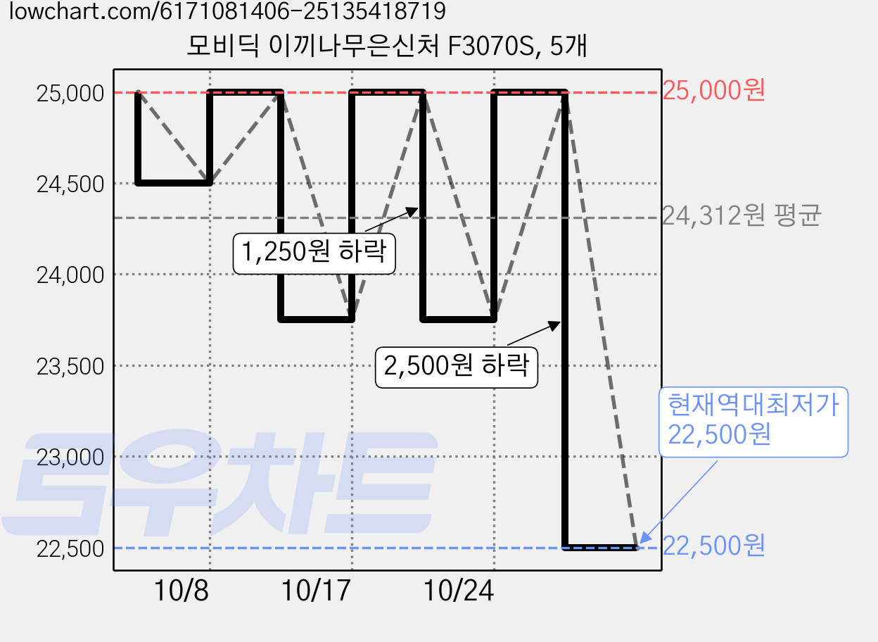 모비딕 이끼나무은신처 F3070S, 5개 가격 변동 차트, 현재가 22,500원, 역대최저가