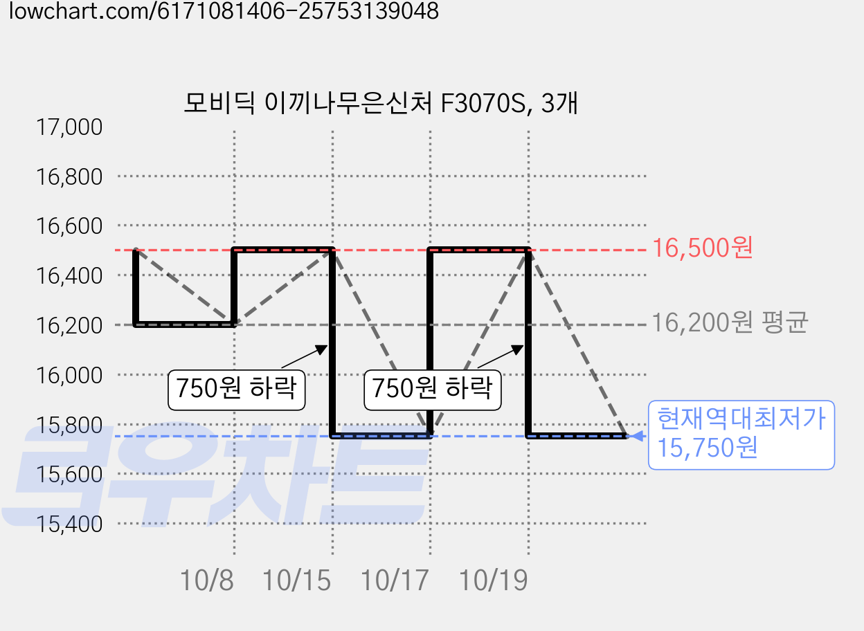 모비딕 이끼나무은신처 F3070S, 3개 가격 변동 차트, 현재가 15,750원, 역대최저가