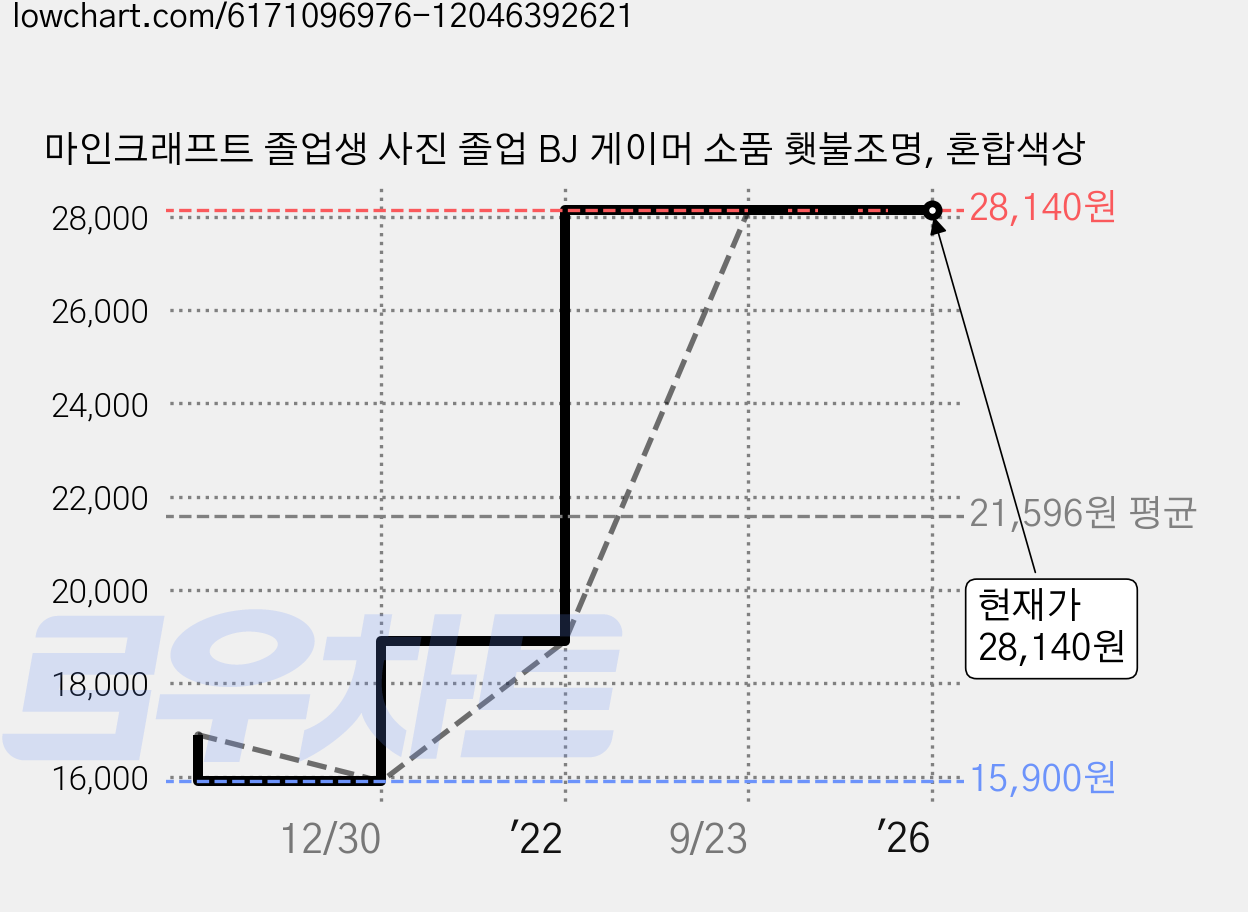 마인크래프트 졸업생 사진 졸업 BJ 게이머 소품 횃불조명, 혼합색상 가격 변동 차트, 현재가 28,140원, 역대최저가