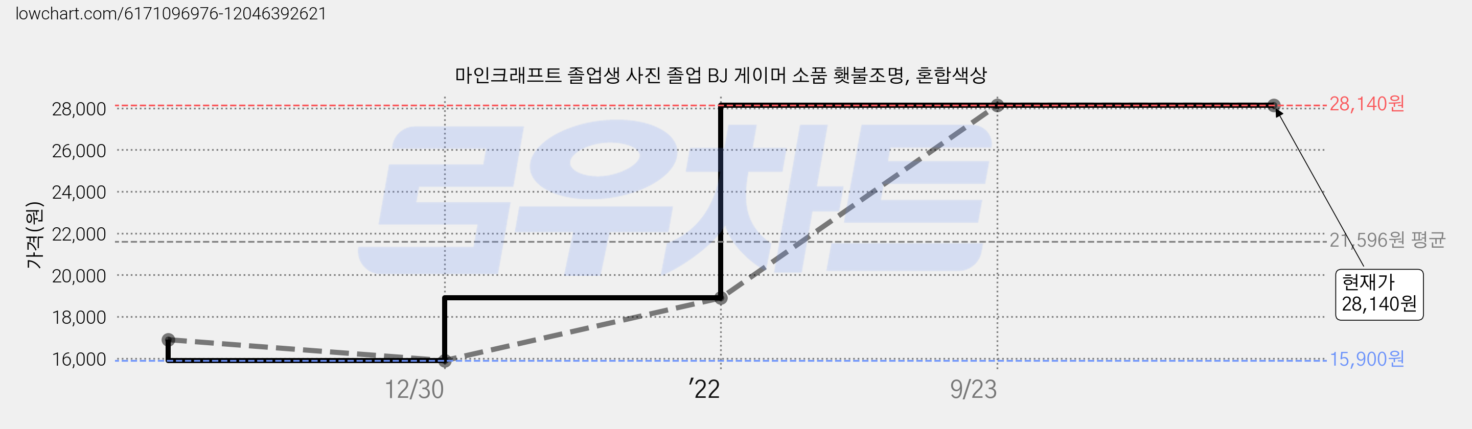 마인크래프트 졸업생 사진 졸업 BJ 게이머 소품 횃불조명, 혼합색상 가격 변동 차트, 현재가 28,140원, 역대최저가