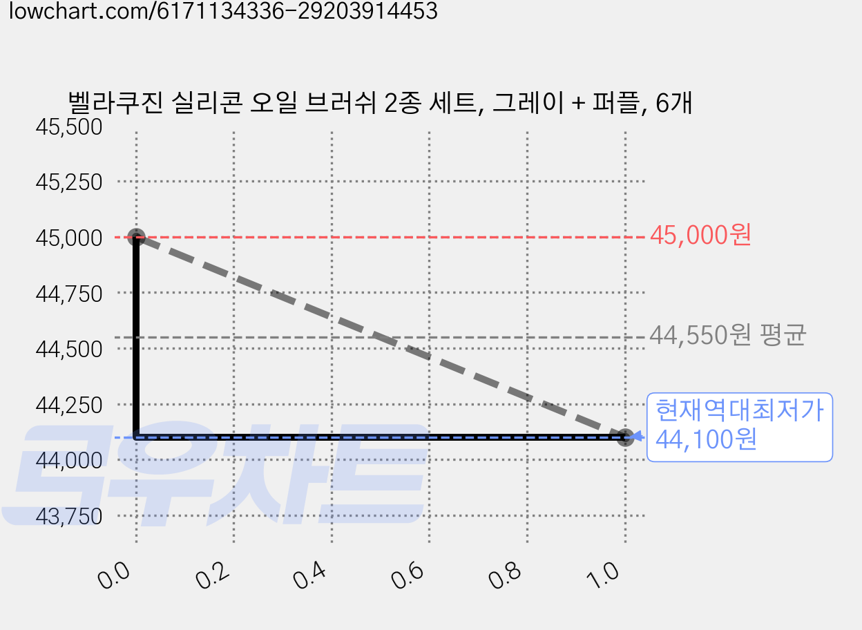 벨라쿠진 실리콘 오일 브러쉬 2종 세트, 그레이 + 퍼플, 6개 가격 변동 차트, 현재가 44,100원, 역대최저가