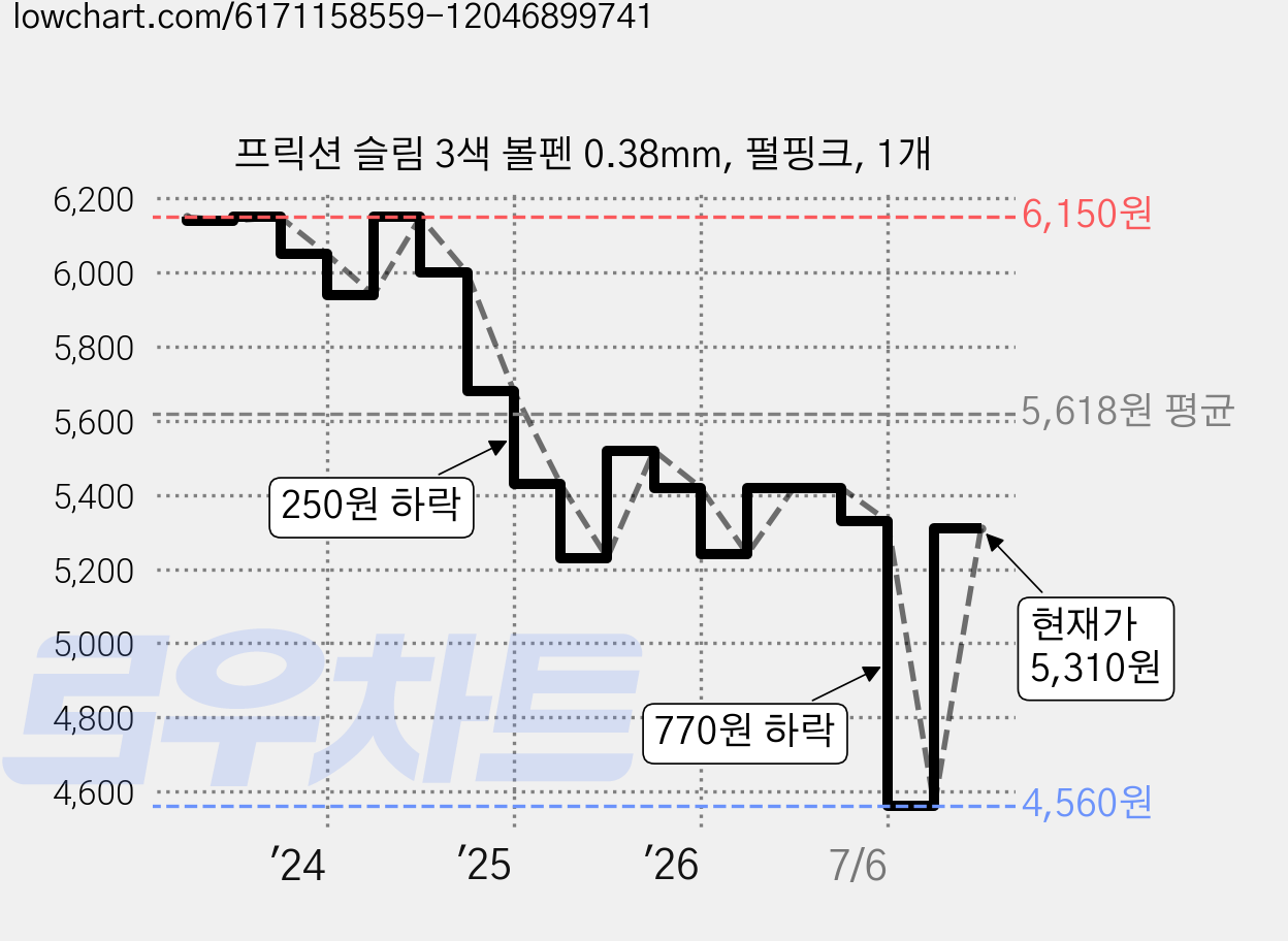 프릭션 슬림 3색 볼펜 0.38mm, 펄핑크, 1개 가격 변동 차트, 현재가 5,310원, 관측 최저가 4,560원