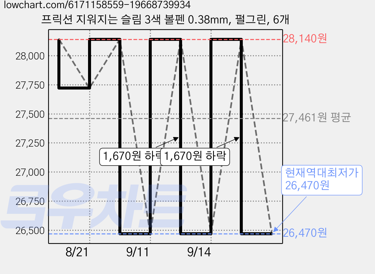 프릭션 지워지는 슬림 3색 볼펜 0.38mm, 펄그린, 6개 가격 변동 차트, 현재가 26,470원, 역대최저가