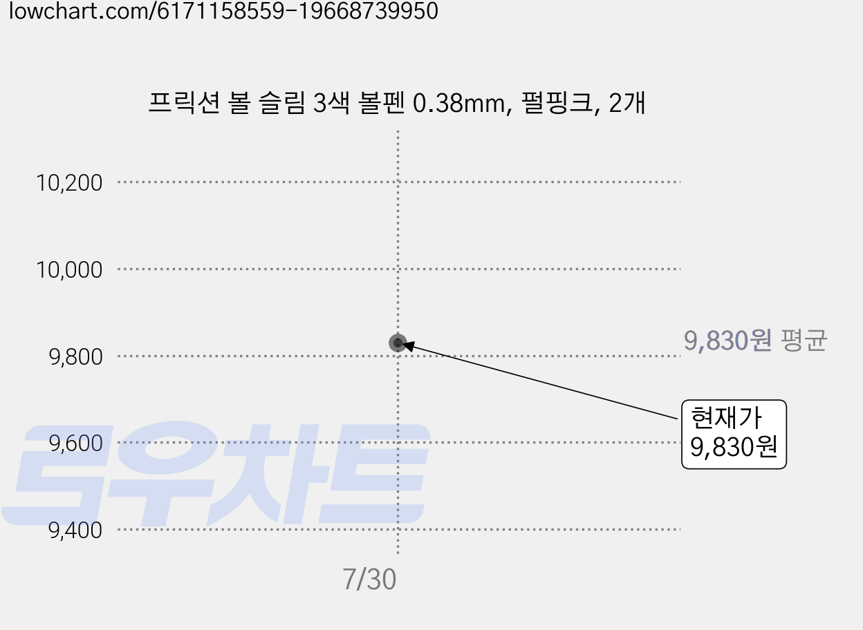 프릭션 볼 슬림 3색 볼펜 0.38mm, 펄핑크, 2개 가격 변동 차트, 현재가 8,840원, 역대최저가