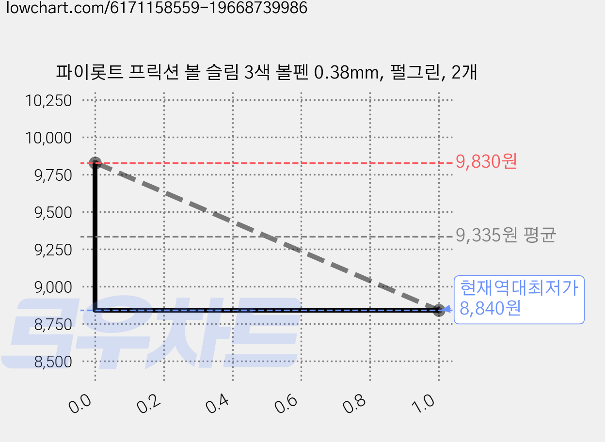 파이롯트 프릭션 볼 슬림 3색 볼펜 0.38mm, 펄그린, 2개 가격 변동 차트, 현재가 8,840원, 역대최저가