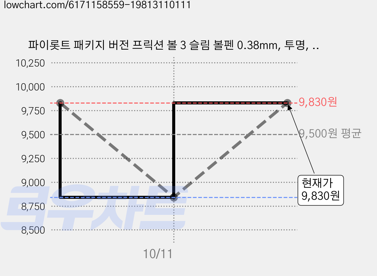 파이롯트 패키지 버전 프릭션 볼 3 슬림 볼펜 0.38mm, 투명, 2개 가격 변동 차트, 현재가 9,830원, 관측 최저가 8,840원