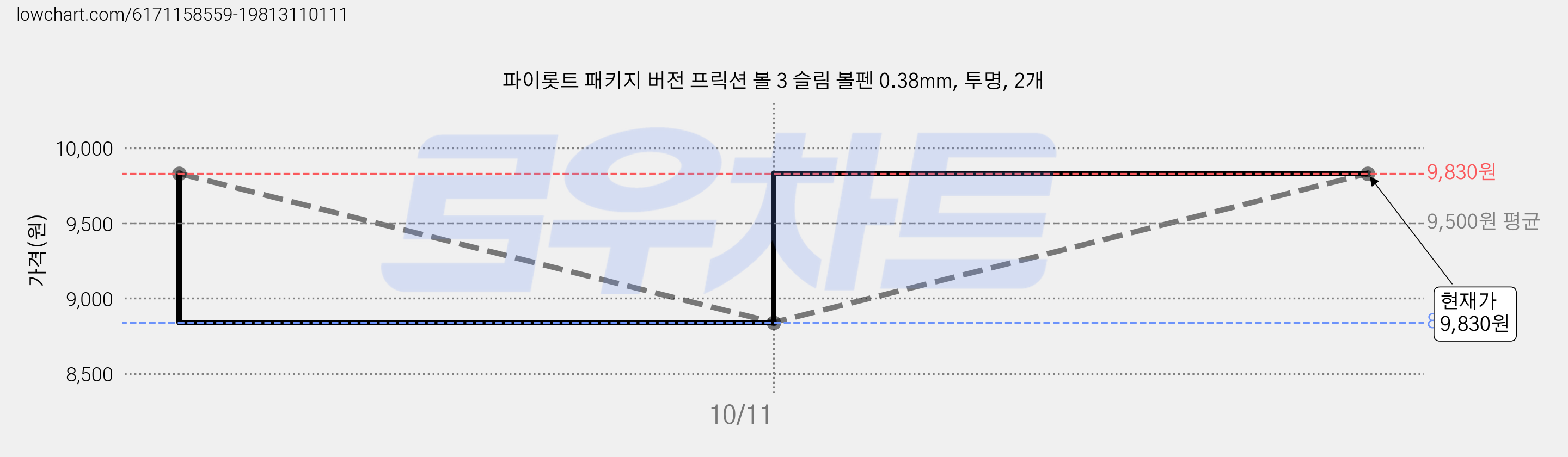 파이롯트 패키지 버전 프릭션 볼 3 슬림 볼펜 0.38mm, 투명, 2개 가격 변동 차트, 현재가 9,830원, 관측 최저가 8,840원