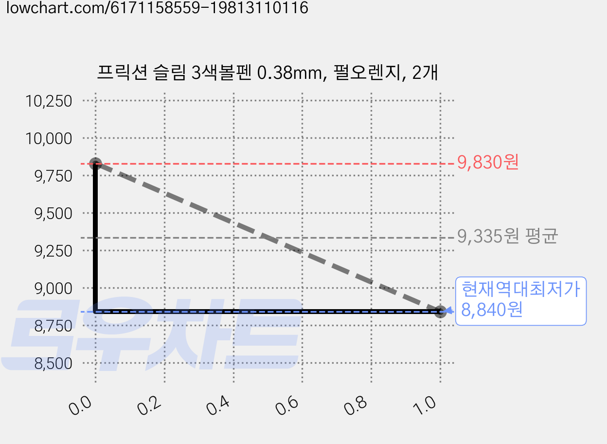 프릭션 슬림 3색볼펜 0.38mm, 펄오렌지, 2개 가격 변동 차트, 현재가 8,840원, 역대최저가