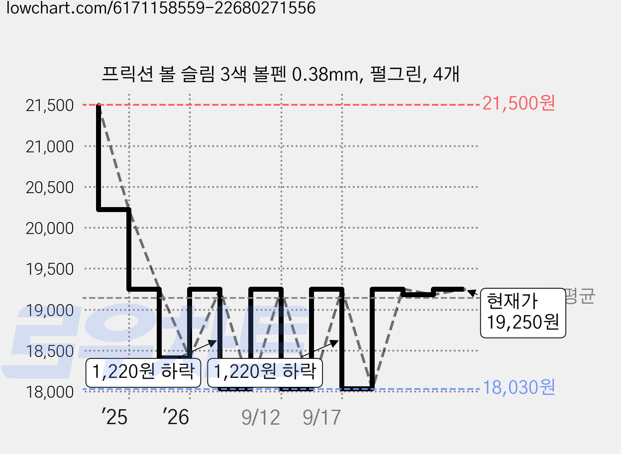 프릭션 볼 슬림 3색 볼펜 0.38mm, 펄그린, 4개 가격 변동 차트, 현재가 19,250원, 관측 최저가 17,010원