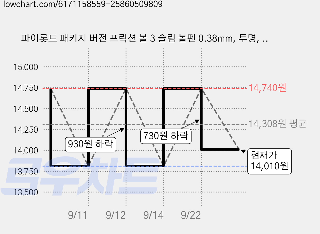 파이롯트 패키지 버전 프릭션 볼 3 슬림 볼펜 0.38mm, 투명, 3개 가격 변동 차트, 현재가 14,010원, 관측 최저가 13,810원