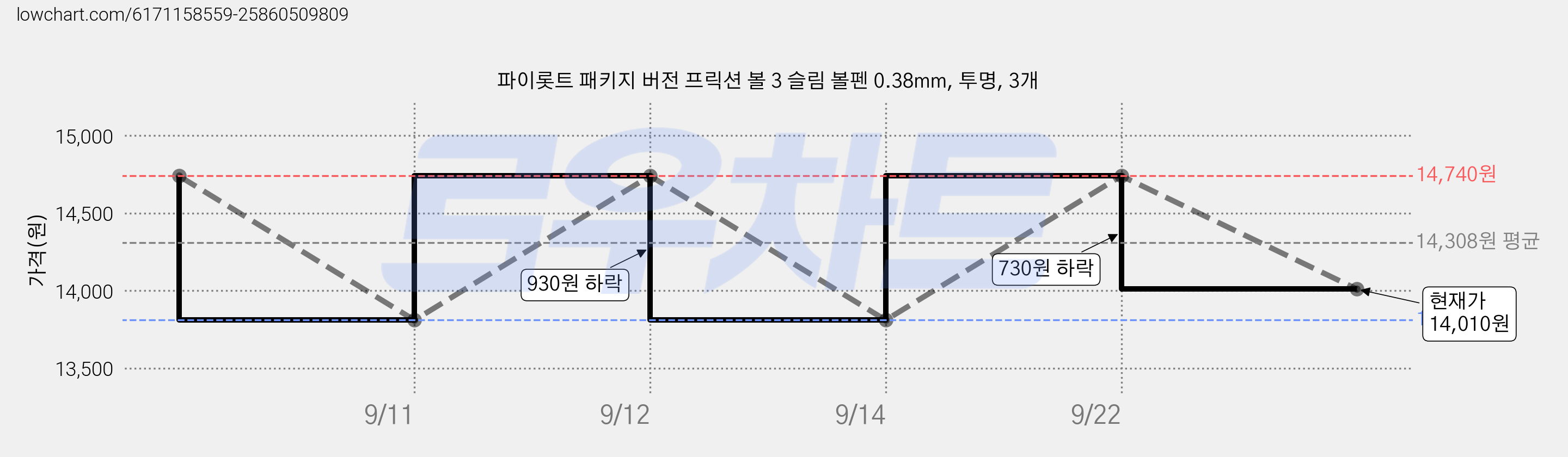 파이롯트 패키지 버전 프릭션 볼 3 슬림 볼펜 0.38mm, 투명, 3개 가격 변동 차트, 현재가 14,010원, 관측 최저가 13,810원