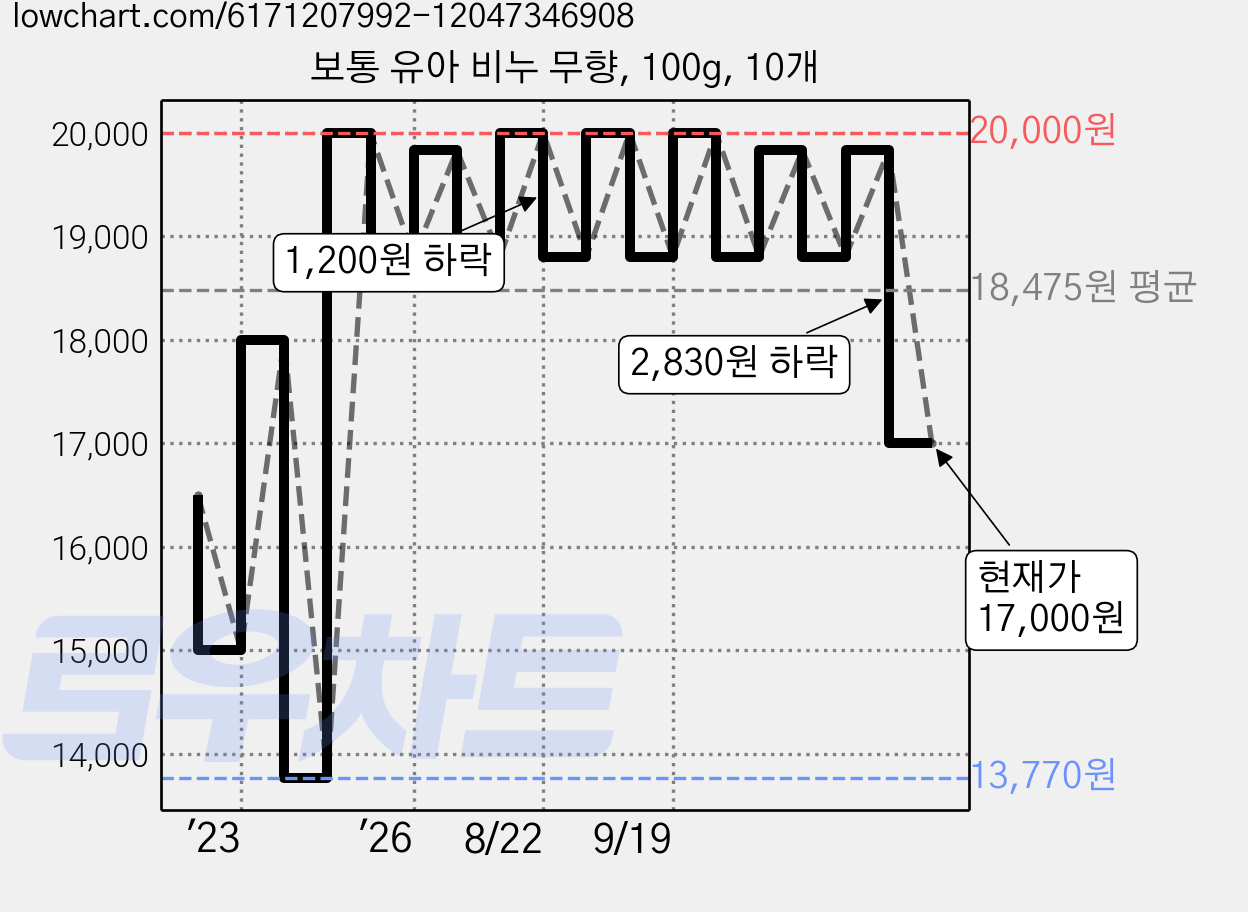 보통 유아 비누 무향, 100g, 10개 가격 변동 차트, 현재가 17,000원, 관측 최저가 13,770원