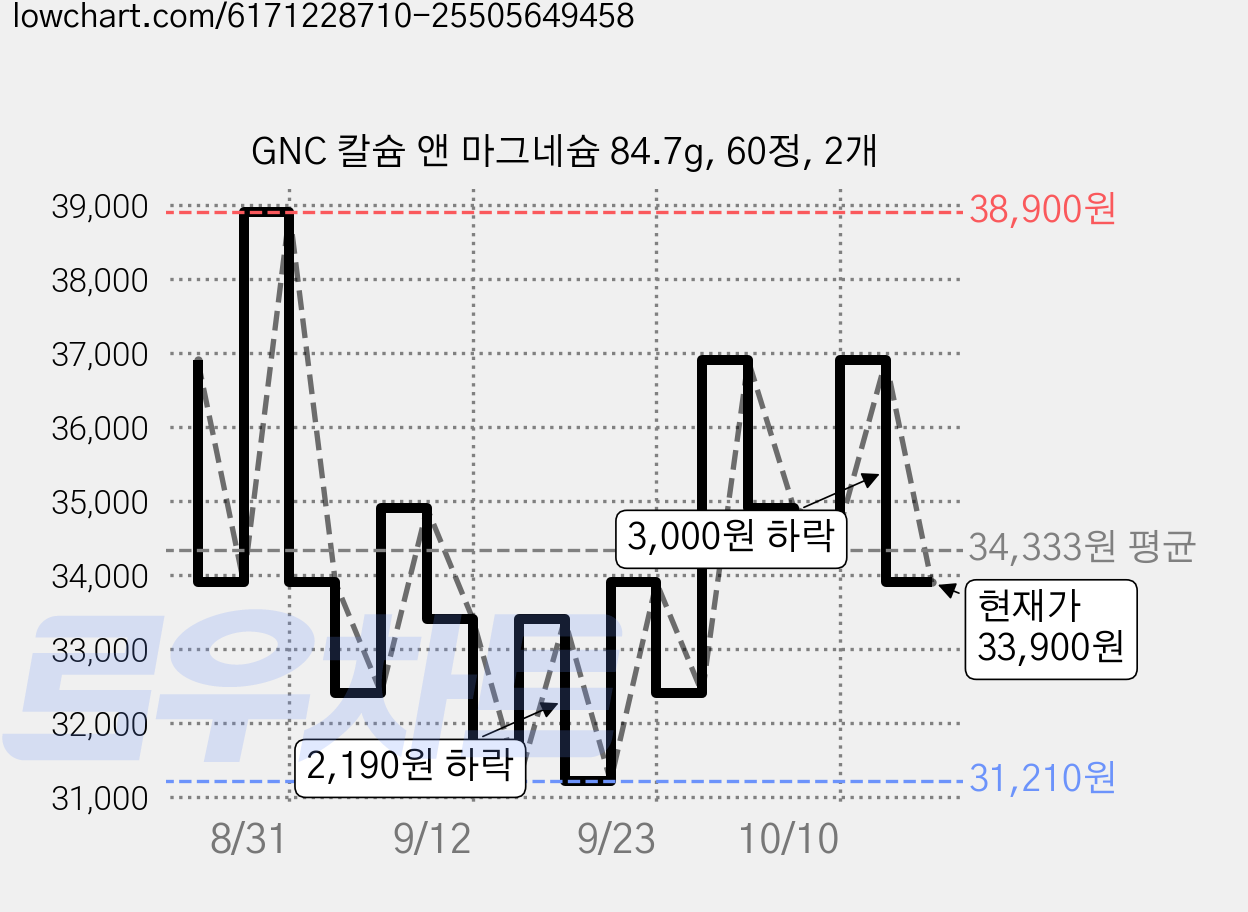 GNC 칼슘 앤 마그네슘 84.7g, 60정, 2개 가격 변동 차트, 현재가 33,900원, 관측 최저가 31,210원