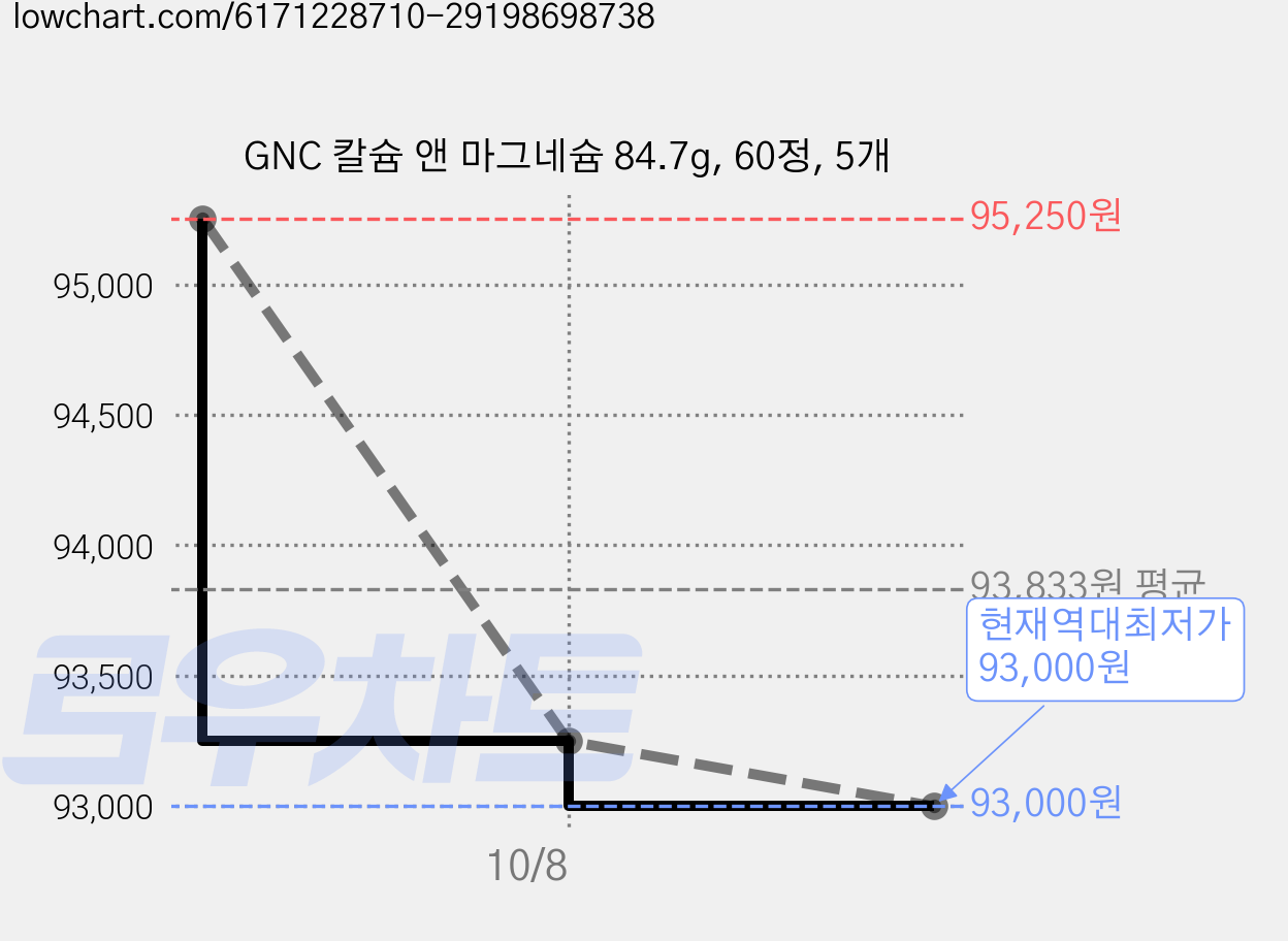 GNC 칼슘 앤 마그네슘 84.7g, 60정, 5개 가격 변동 차트, 현재가 93,000원, 역대최저가