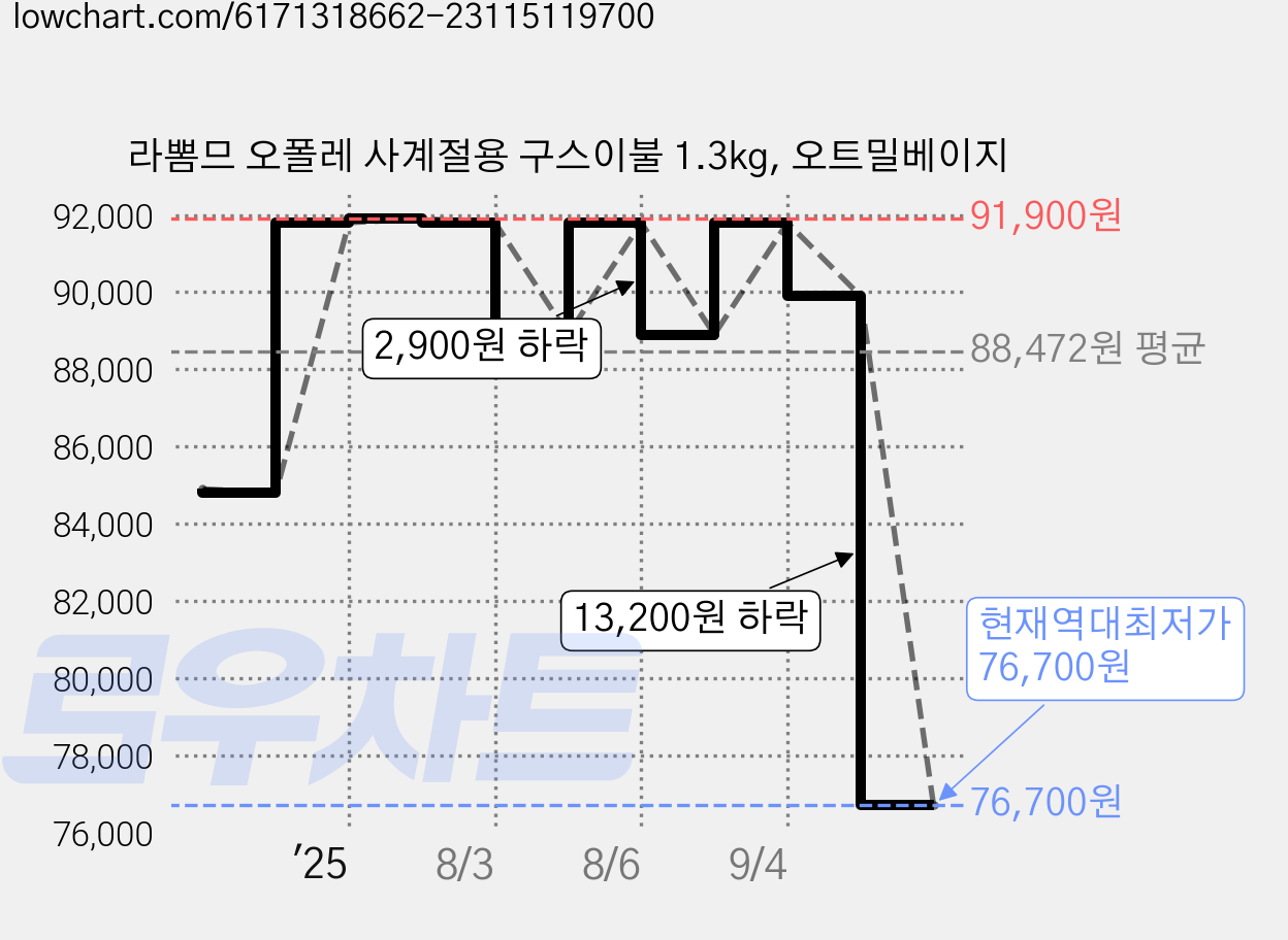 라뽐므 오폴레 사계절용 구스이불 1.3kg, 오트밀베이지 가격 변동 차트, 현재가 76,700원, 역대최저가