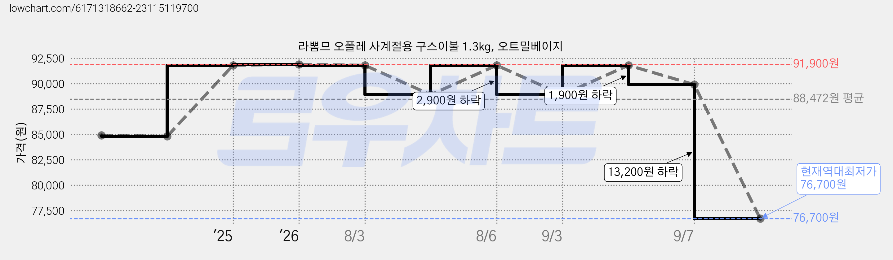 라뽐므 오폴레 사계절용 구스이불 1.3kg, 오트밀베이지 가격 변동 차트, 현재가 76,700원, 역대최저가
