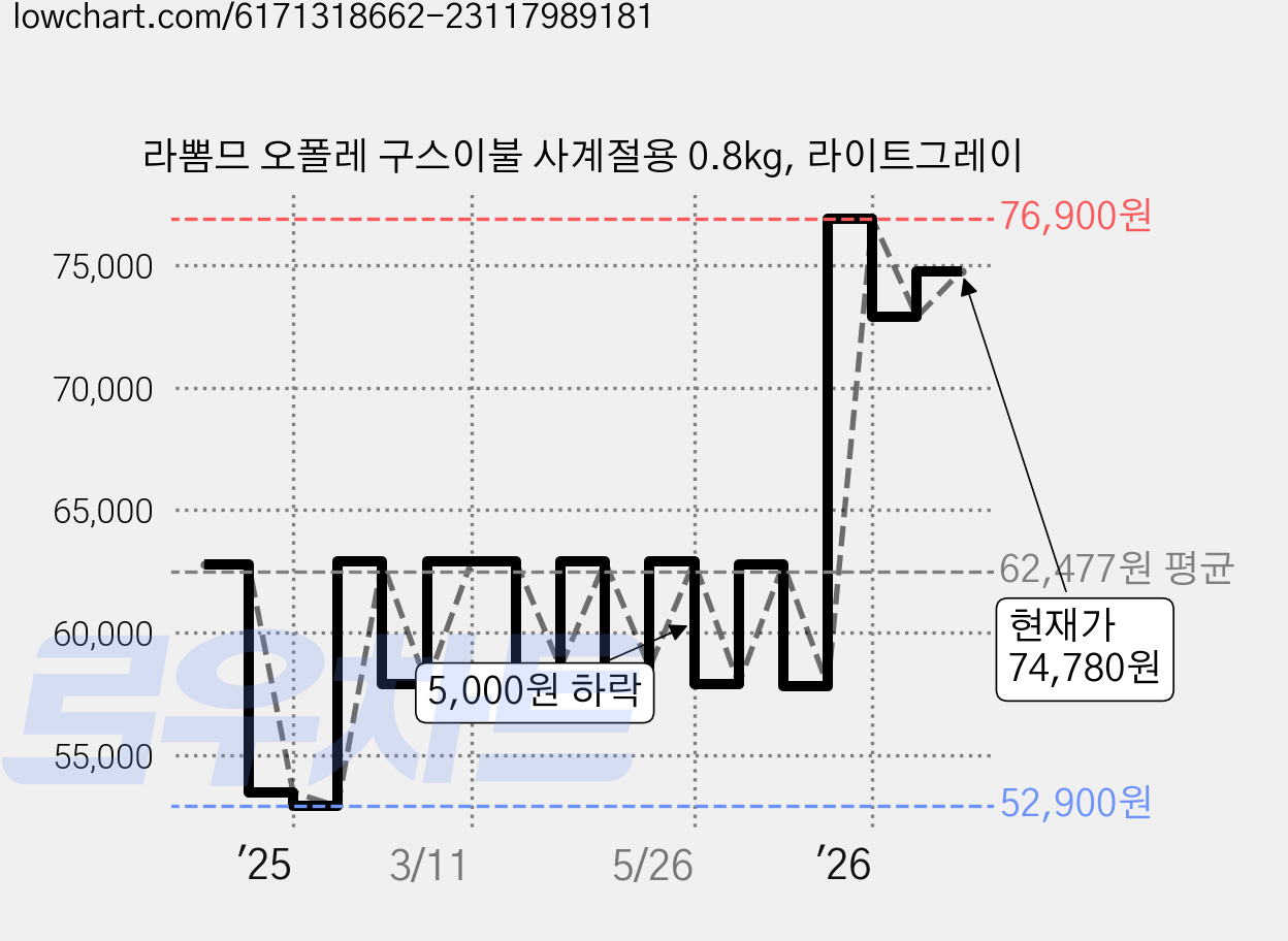 라뽐므 오폴레 구스이불 사계절용 0.8kg, 라이트그레이 가격 변동 차트, 현재가 74,780원, 관측 최저가 51,680원