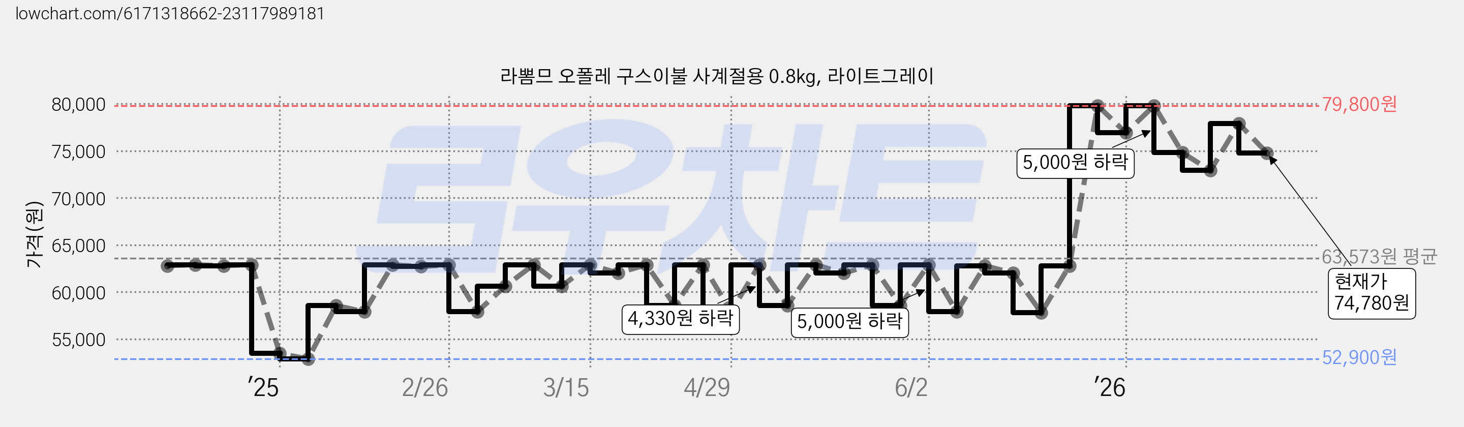 라뽐므 오폴레 구스이불 사계절용 0.8kg, 라이트그레이 가격 변동 차트, 현재가 74,780원, 관측 최저가 51,680원