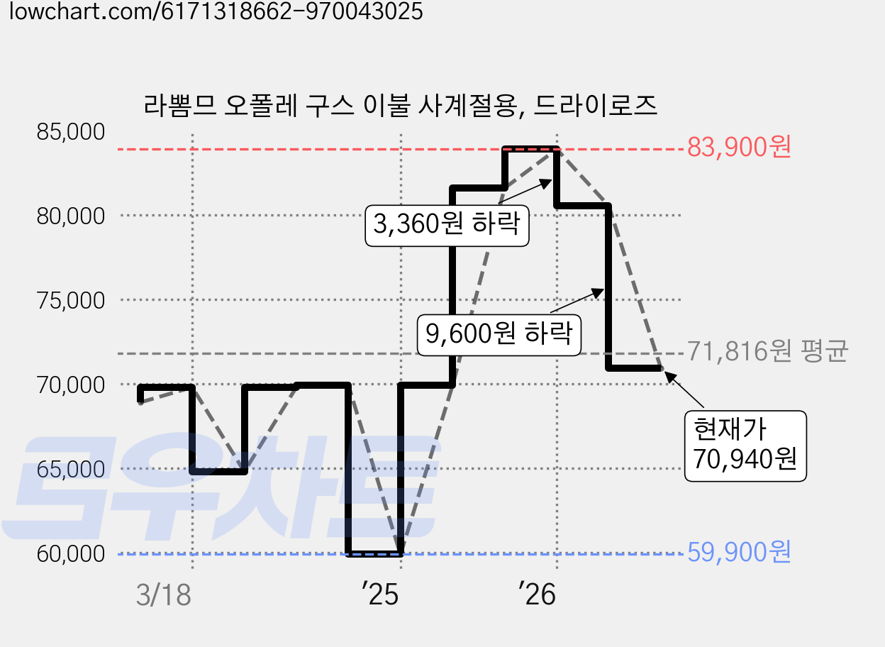 라뽐므 오폴레 구스 이불 사계절용, 드라이로즈 가격 변동 차트, 현재가 70,940원, 관측 최저가 59,900원