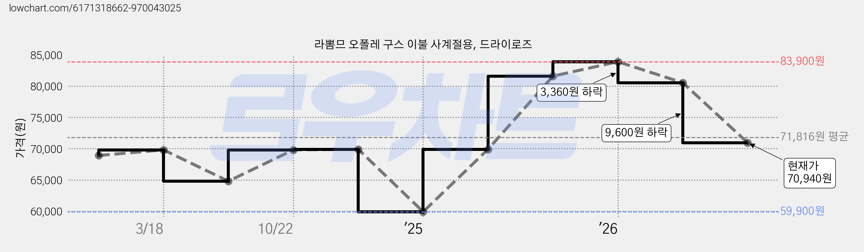 라뽐므 오폴레 구스 이불 사계절용, 드라이로즈 가격 변동 차트, 현재가 70,940원, 관측 최저가 59,900원