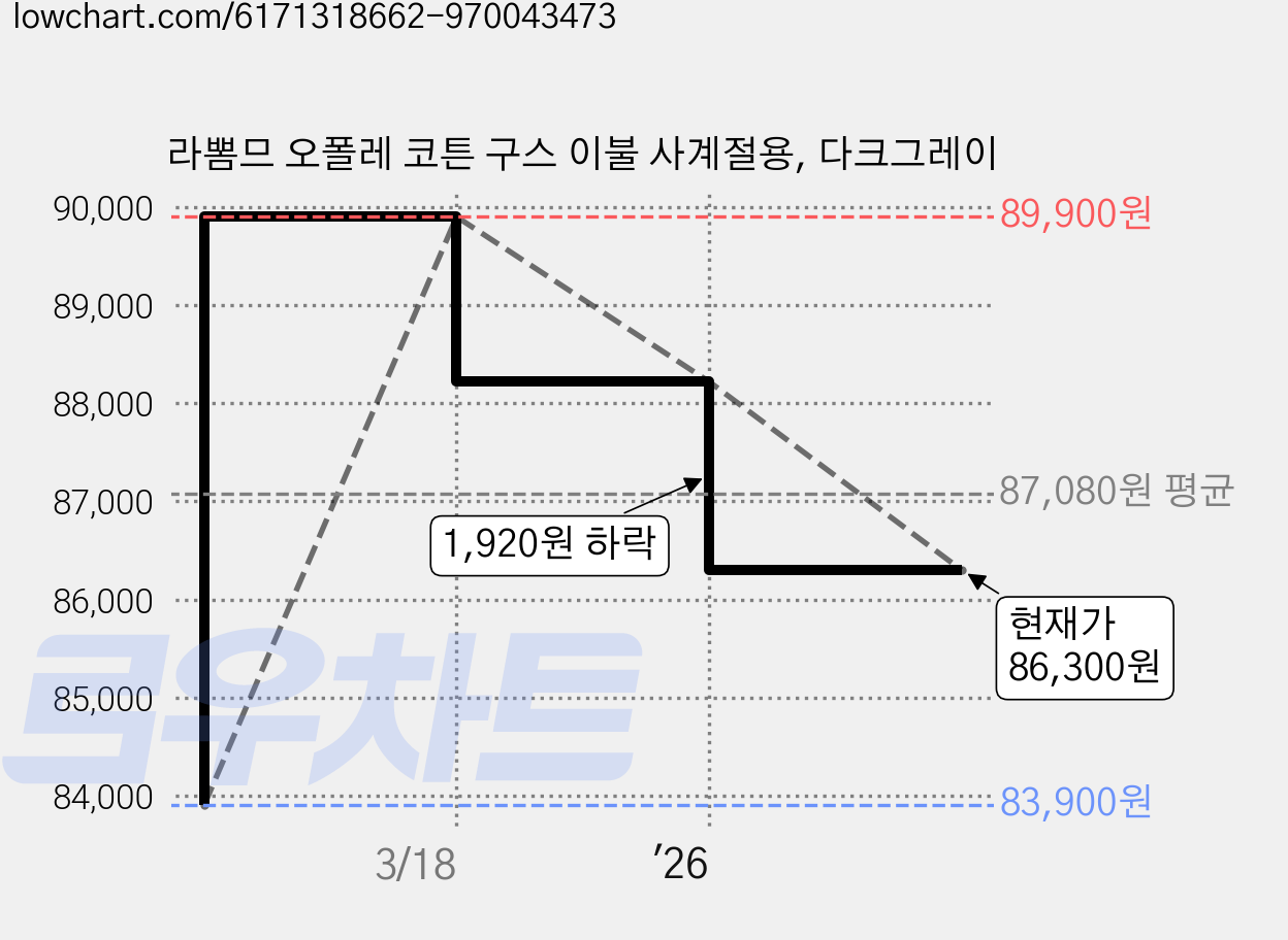 라뽐므 오폴레 코튼 구스 이불 사계절용, 다크그레이 가격 변동 차트, 현재가 86,300원, 관측 최저가 83,900원