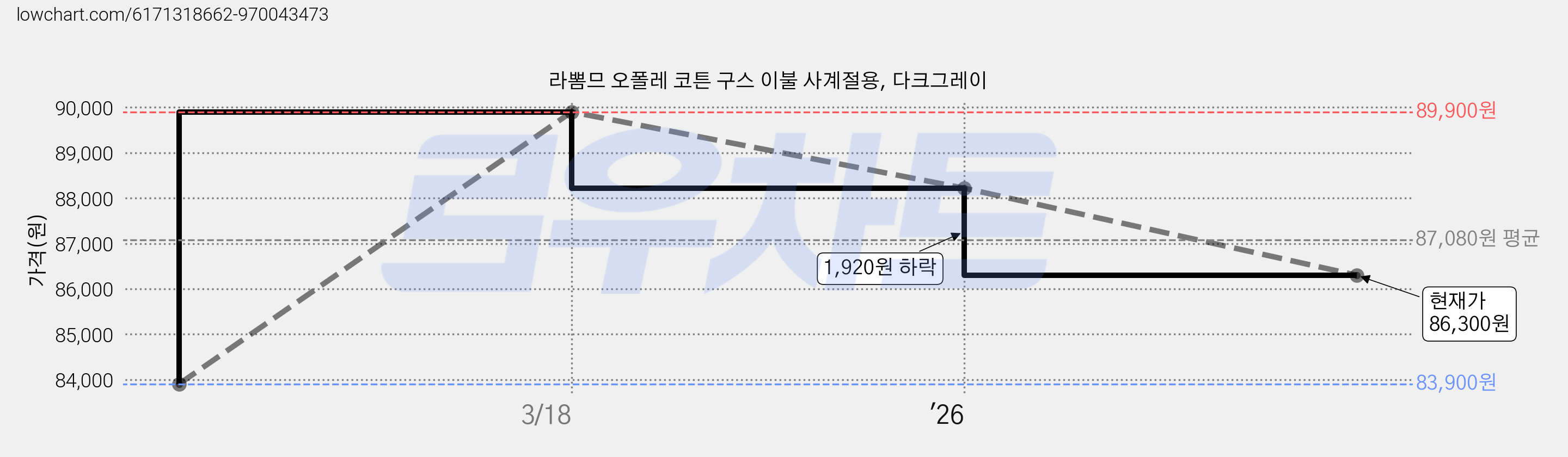 라뽐므 오폴레 코튼 구스 이불 사계절용, 다크그레이 가격 변동 차트, 현재가 86,300원, 관측 최저가 83,900원