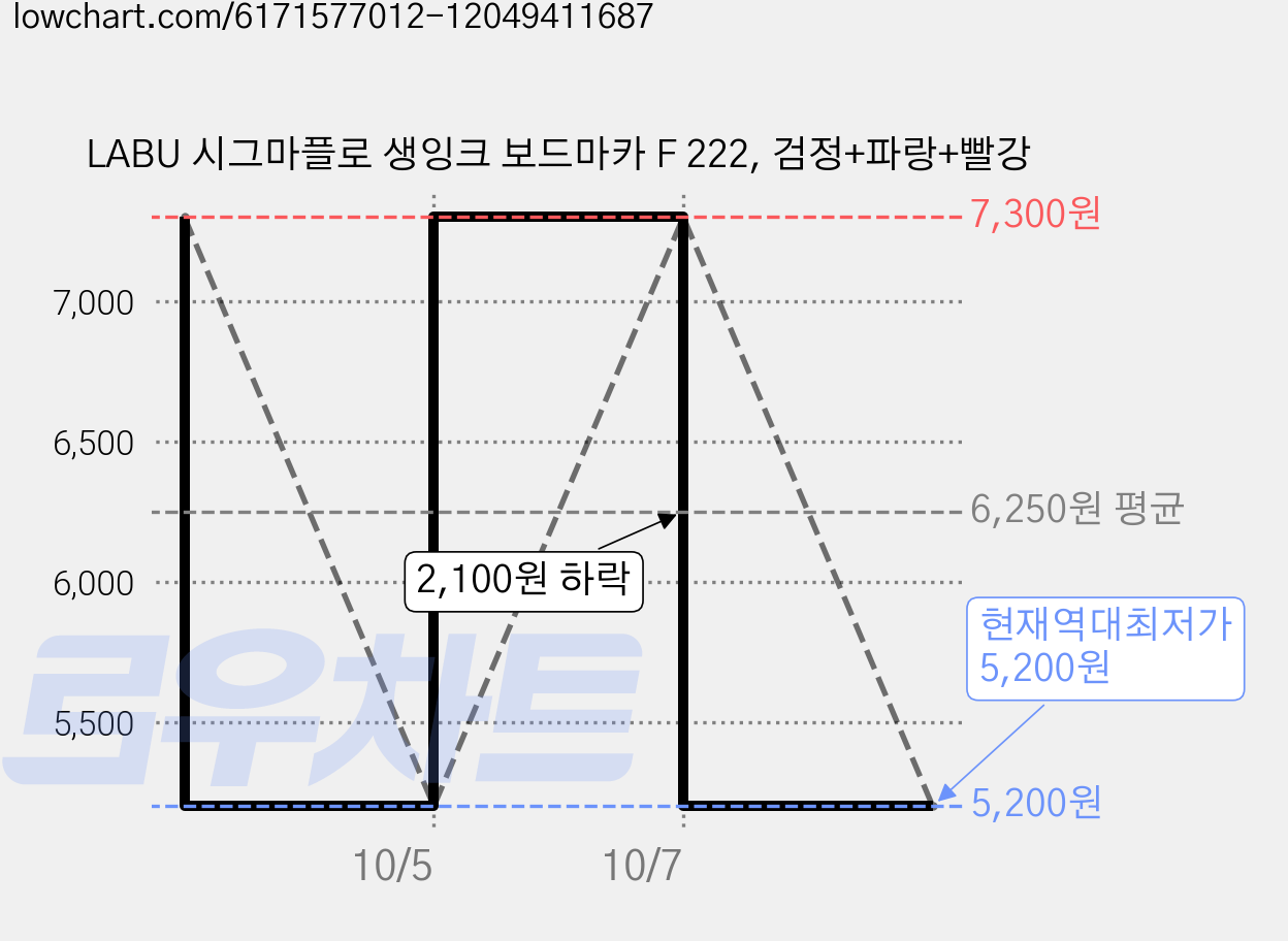 LABU 시그마플로 생잉크 보드마카 F 222, 검정+파랑+빨강 가격 변동 차트, 현재가 5,200원, 역대최저가