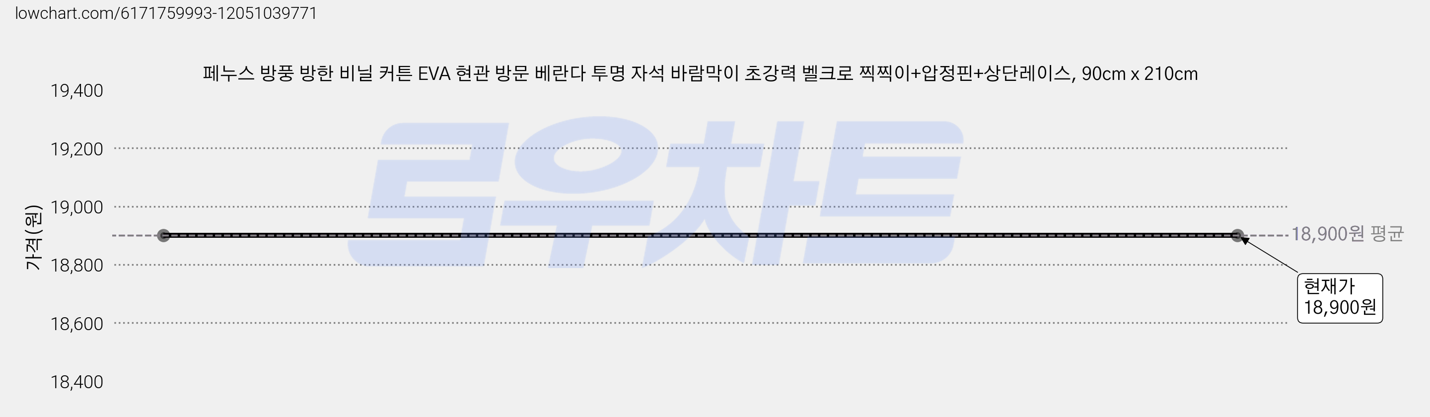 페누스 방풍 방한 비닐 커튼 EVA 현관 방문 베란다 투명 자석 바람막이 초강력 벨크로 찍찍이+압정핀+상단레이스, 90cm x 210cm 가격 변동 차트, 현재가 18,900원