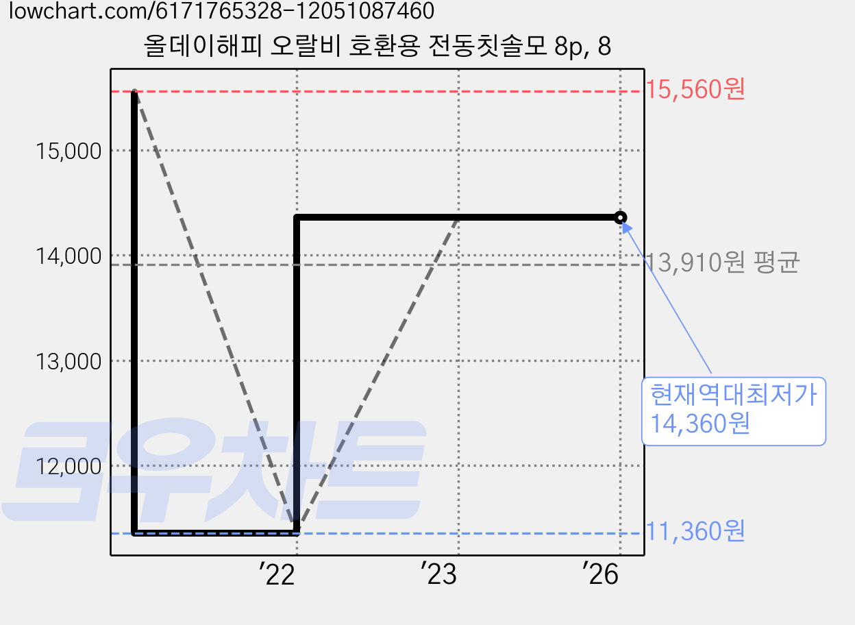 올데이해피 오랄비 호환용 전동칫솔모 8p, 8 가격 변동 차트, 현재가 14,360원, 역대최저가