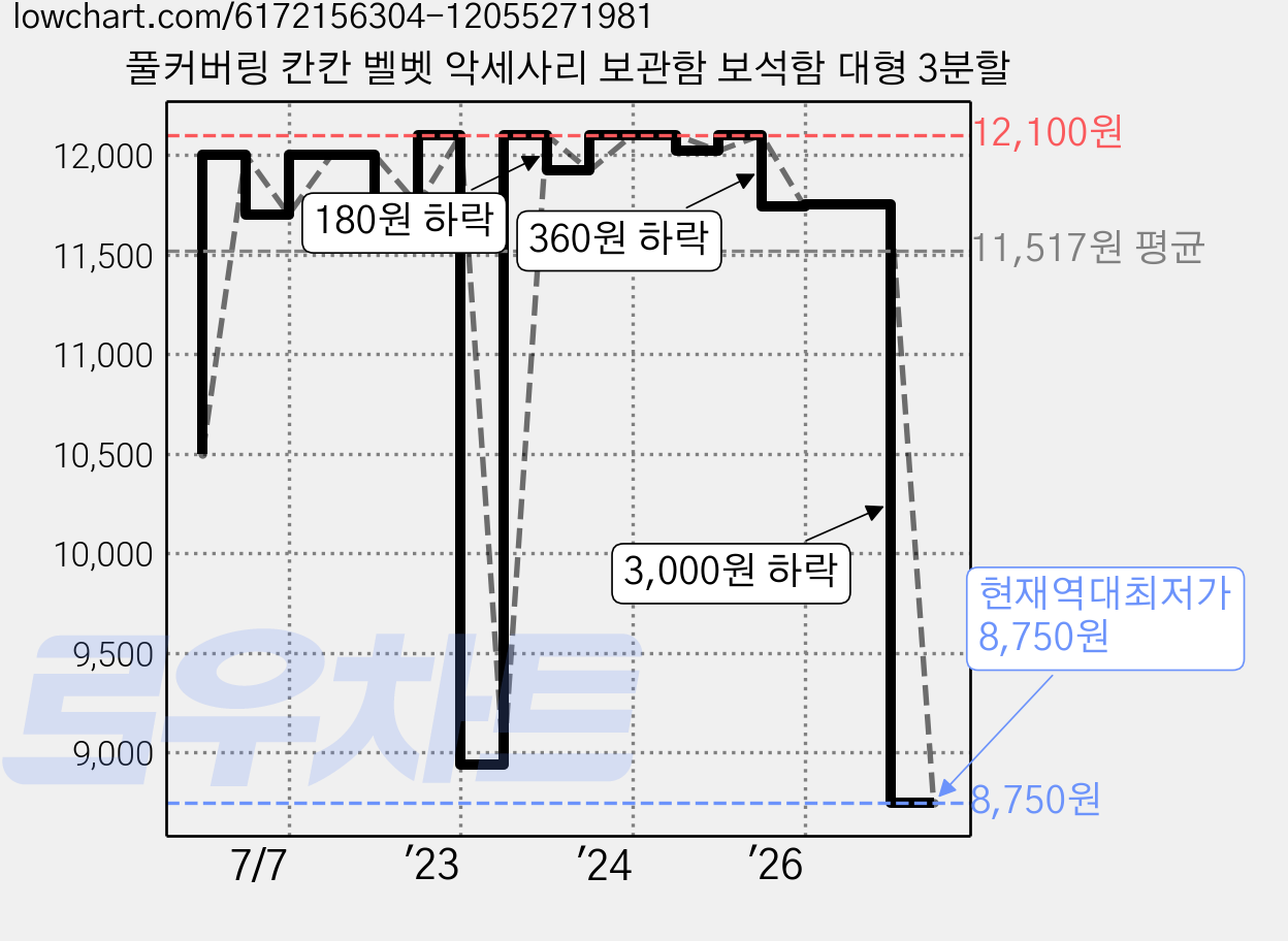 풀커버링 칸칸 벨벳 악세사리 보관함 보석함 대형 3분할 가격 변동 차트, 현재가 8,750원, 역대최저가