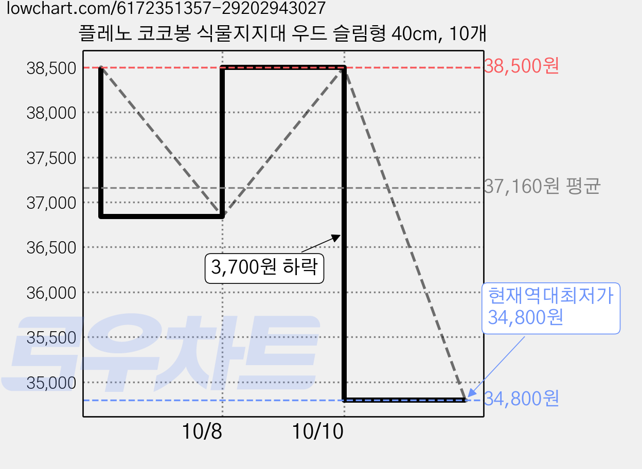 플레노 코코봉 식물지지대 우드 슬림형 40cm, 10개 가격 변동 차트, 현재가 34,800원, 역대최저가