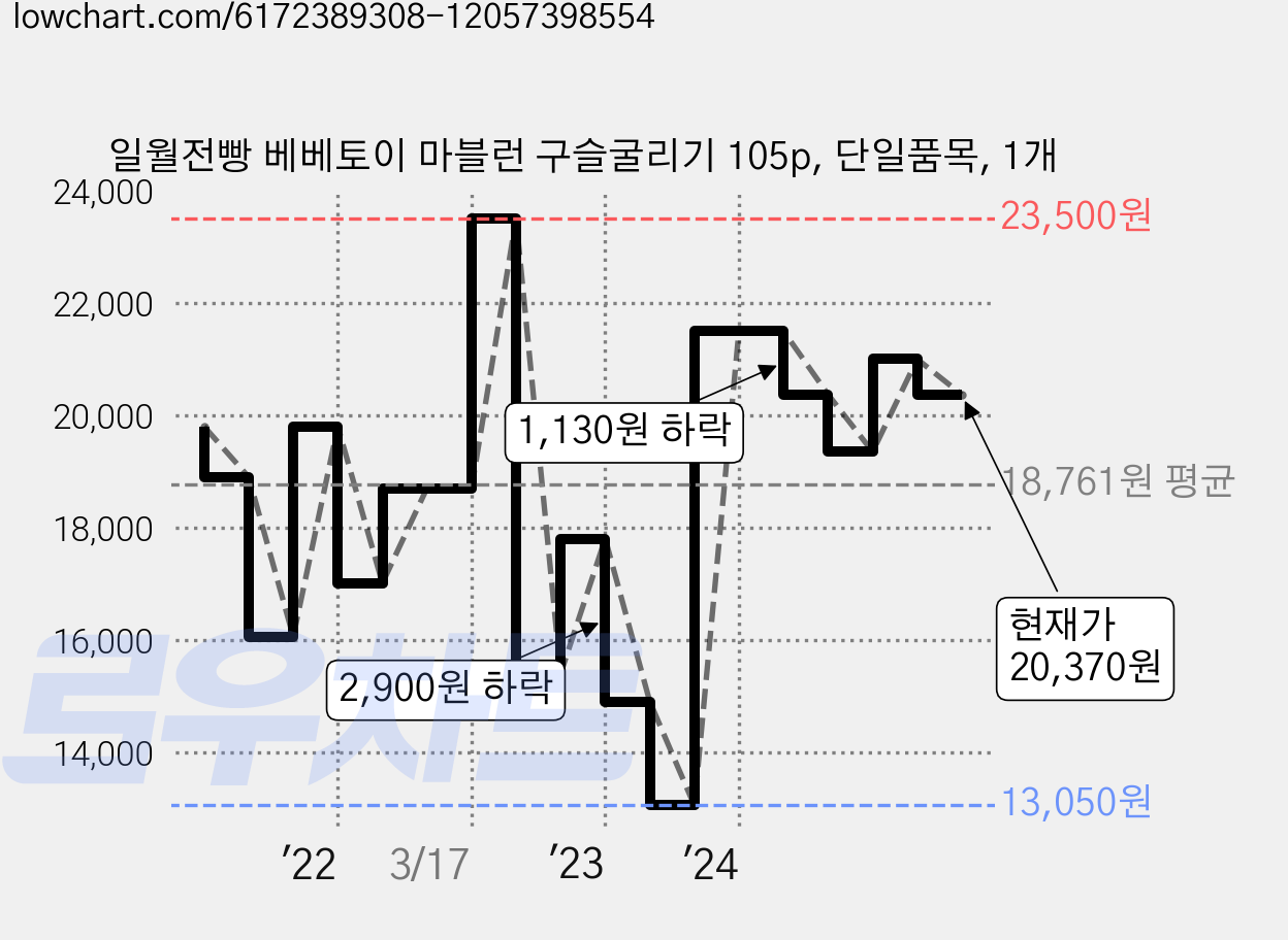 일월전빵 베베토이 마블런 구슬굴리기 105p, 단일품목, 1개 가격 변동 차트, 현재가 20,370원, 관측 최저가 13,050원