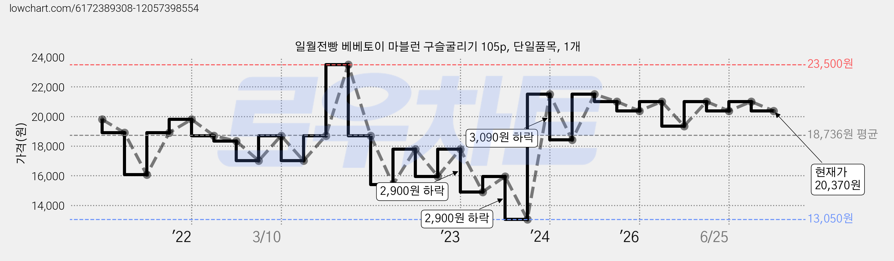 일월전빵 베베토이 마블런 구슬굴리기 105p, 단일품목, 1개 가격 변동 차트, 현재가 20,370원, 관측 최저가 13,050원
