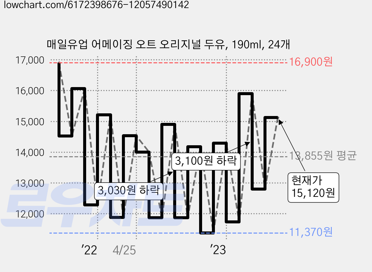 매일유업 어메이징 오트 오리지널 두유, 190ml, 24개 가격 변동 차트, 현재가 15,120원, 관측 최저가 11,200원