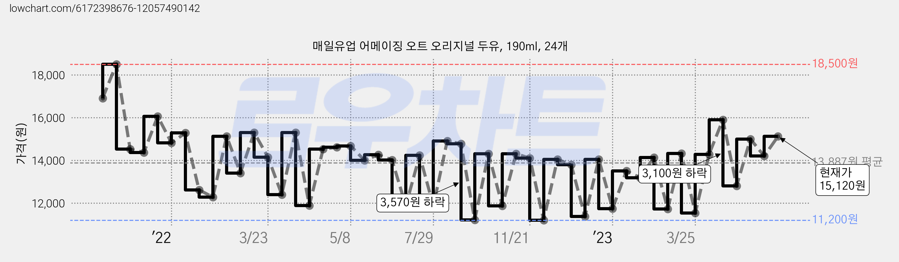 매일유업 어메이징 오트 오리지널 두유, 190ml, 24개 가격 변동 차트, 현재가 15,120원, 관측 최저가 11,200원