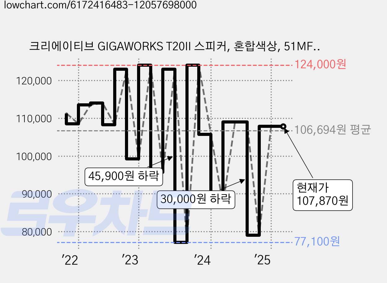 크리에이티브 GIGAWORKS T20II 스피커, 혼합색상, 51MF1610AA006 가격 변동 차트, 현재가 107,870원, 관측 최저가 77,100원